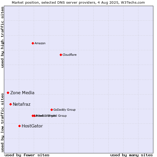Market position of HostGator vs. Netafraz vs. Zone Media