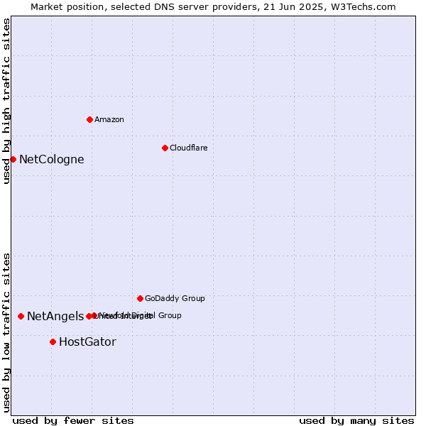 Market position of HostGator vs. NetAngels vs. NetCologne