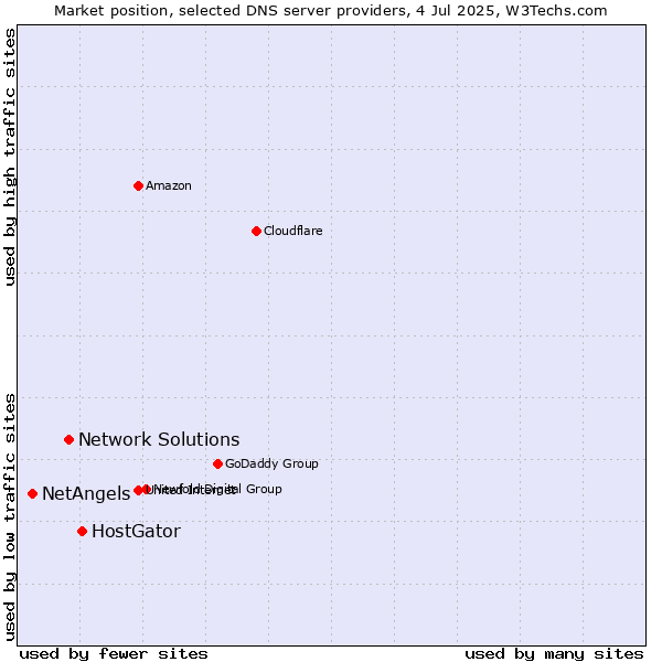 Market position of HostGator vs. Network Solutions vs. NetAngels