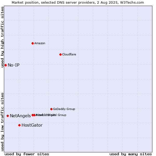 Market position of HostGator vs. NetAngels vs. No-IP