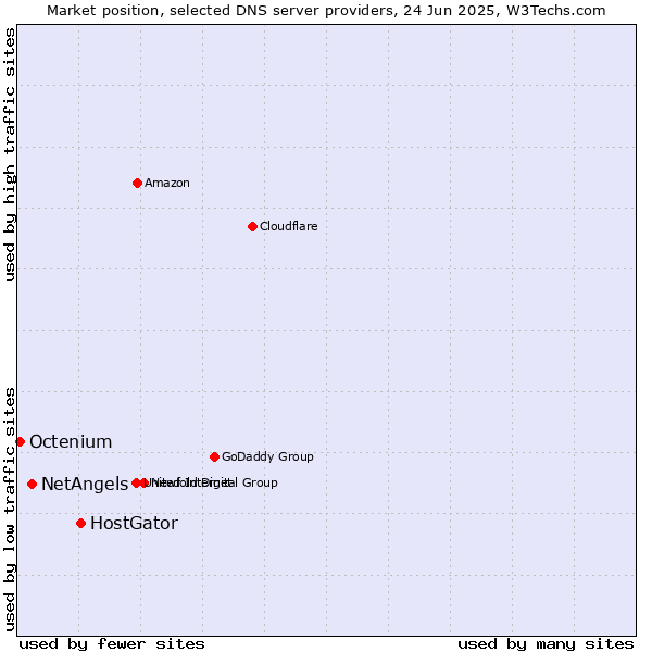 Market position of HostGator vs. NetAngels vs. Octenium
