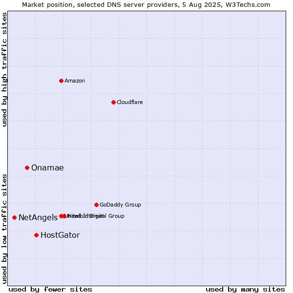 Market position of HostGator vs. Onamae vs. NetAngels