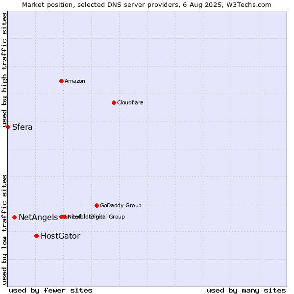 Market position of HostGator vs. NetAngels vs. Sfera