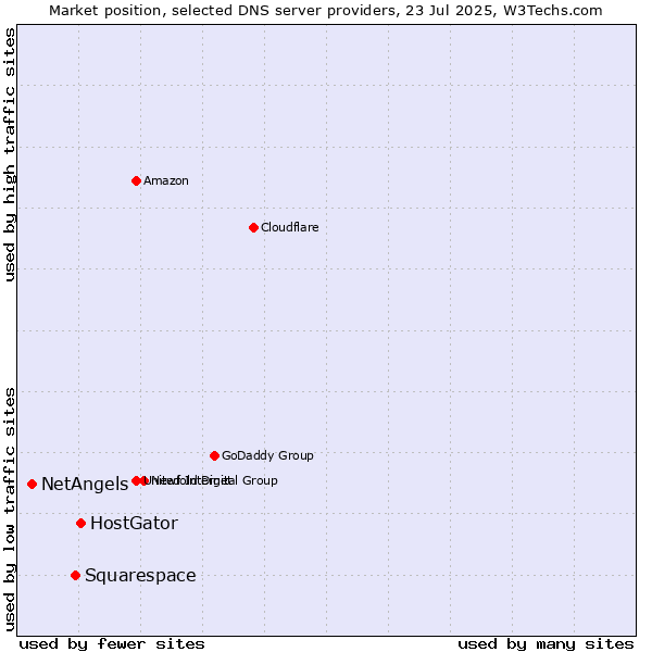 Market position of HostGator vs. Squarespace vs. NetAngels