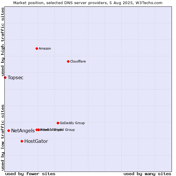 Market position of HostGator vs. NetAngels vs. Topsec