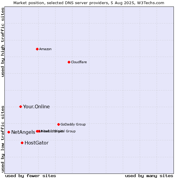 Market position of HostGator vs. Your.Online vs. NetAngels