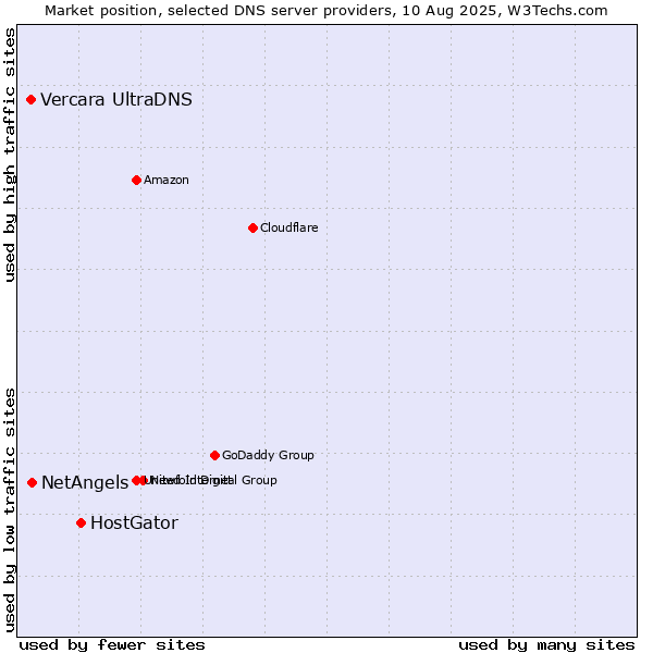Market position of HostGator vs. NetAngels vs. Vercara UltraDNS
