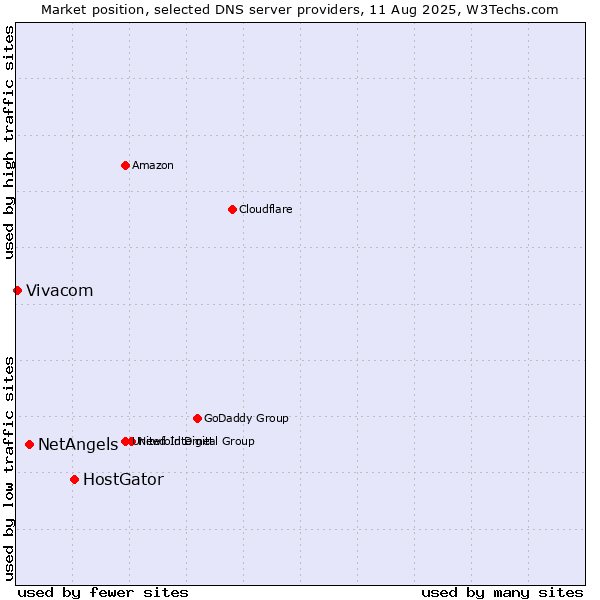Market position of HostGator vs. NetAngels vs. Vivacom