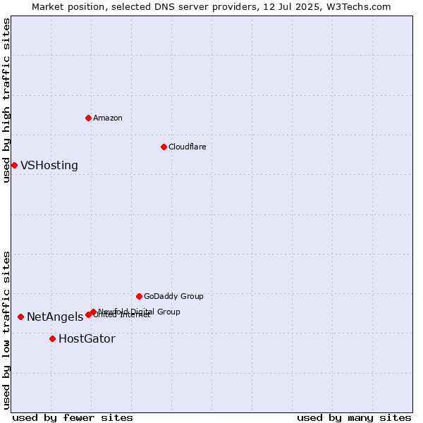 Market position of HostGator vs. NetAngels vs. VSHosting