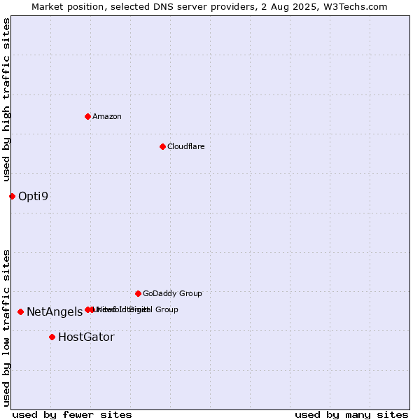 Market position of HostGator vs. NetAngels vs. Opti9