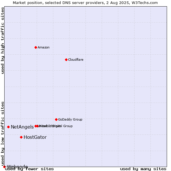 Market position of HostGator vs. NetAngels vs. Webnode