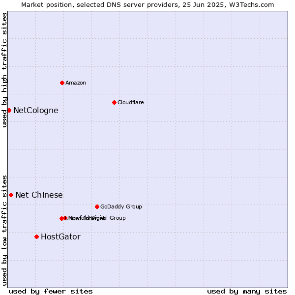 Market position of HostGator vs. Net Chinese vs. NetCologne
