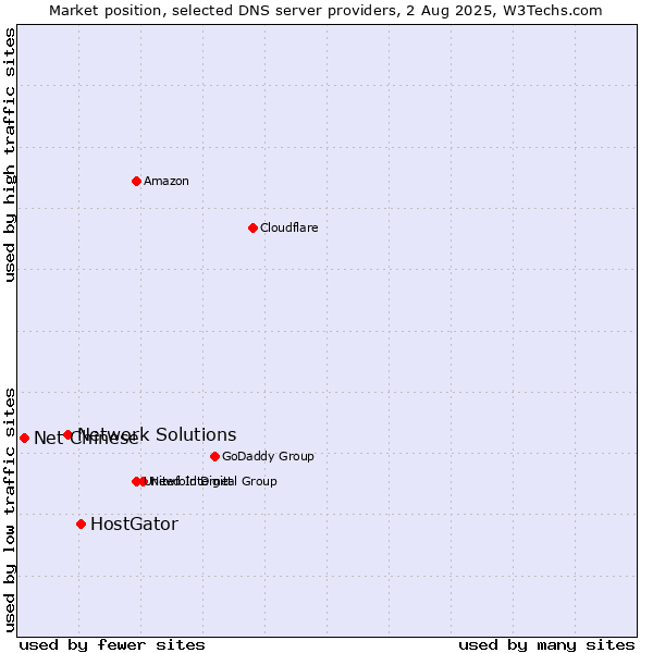 Market position of HostGator vs. Network Solutions vs. Net Chinese