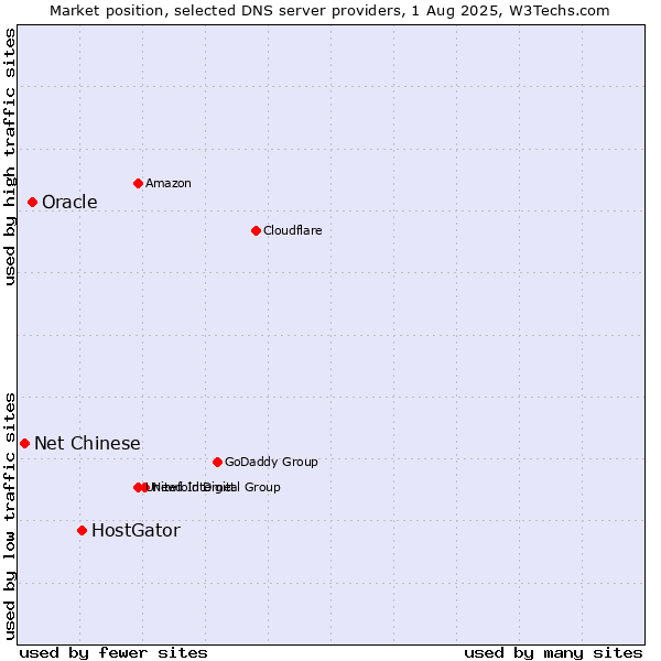 Market position of HostGator vs. Oracle vs. Net Chinese