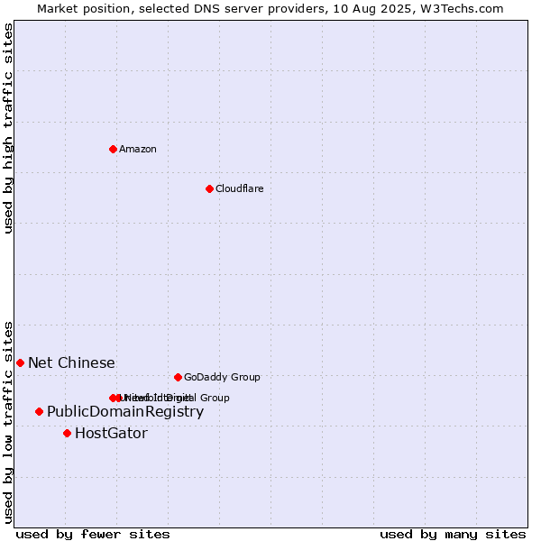 Market position of HostGator vs. PublicDomainRegistry vs. Net Chinese