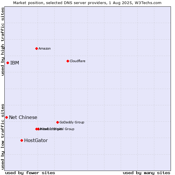 Market position of HostGator vs. IBM vs. Net Chinese
