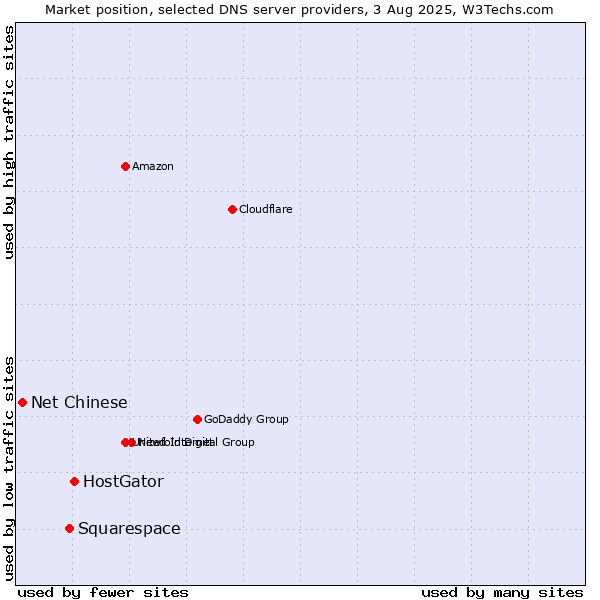 Market position of HostGator vs. Squarespace vs. Net Chinese