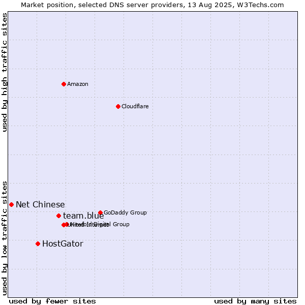 Market position of team.blue vs. HostGator vs. Net Chinese