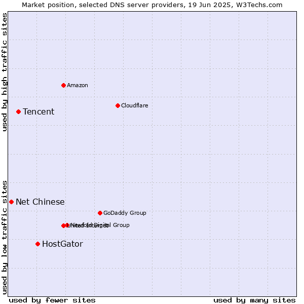 Market position of HostGator vs. Tencent vs. Net Chinese