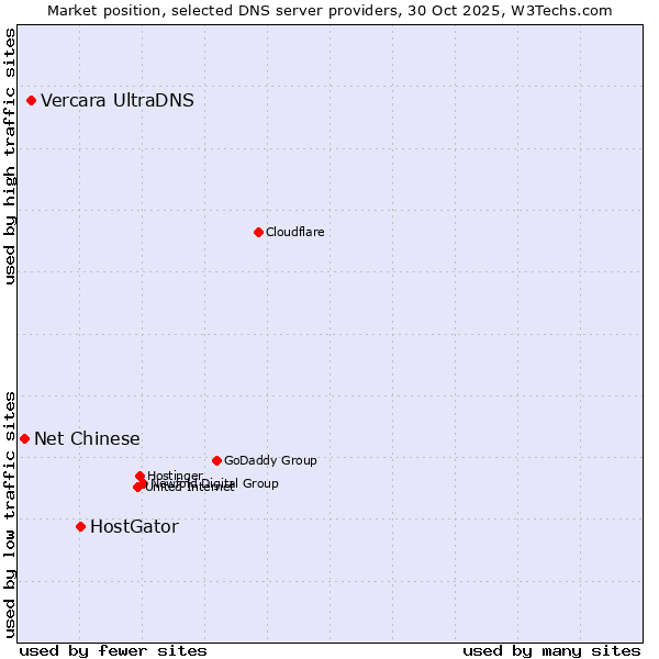 Market position of HostGator vs. Vercara UltraDNS vs. Net Chinese