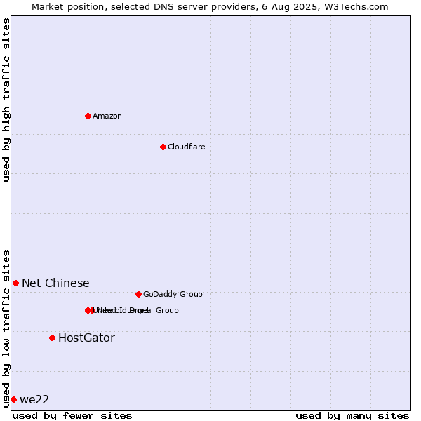 Market position of HostGator vs. Net Chinese vs. we22