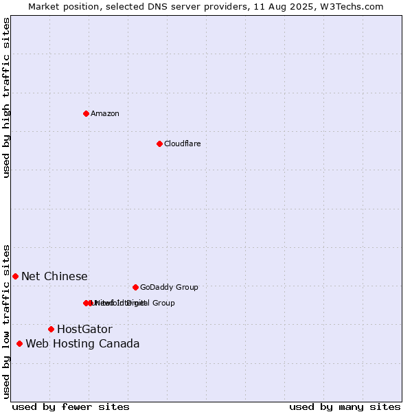 Market position of HostGator vs. Web Hosting Canada vs. Net Chinese