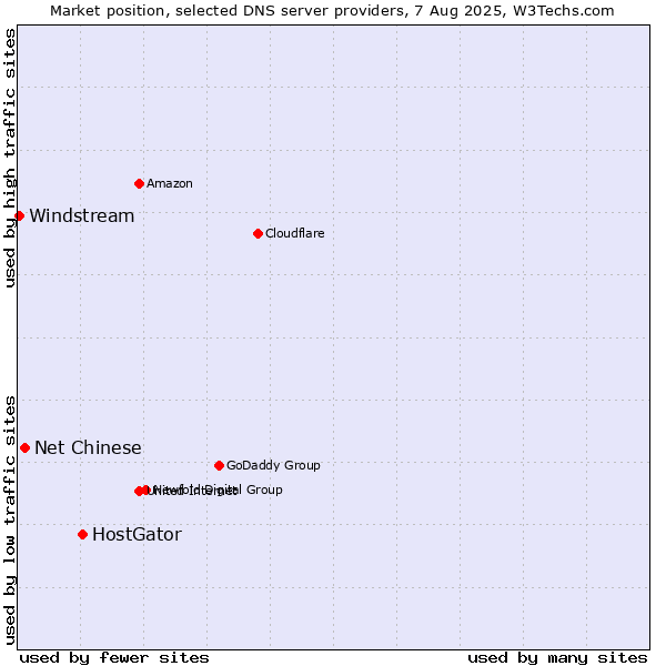 Market position of HostGator vs. Net Chinese vs. Windstream