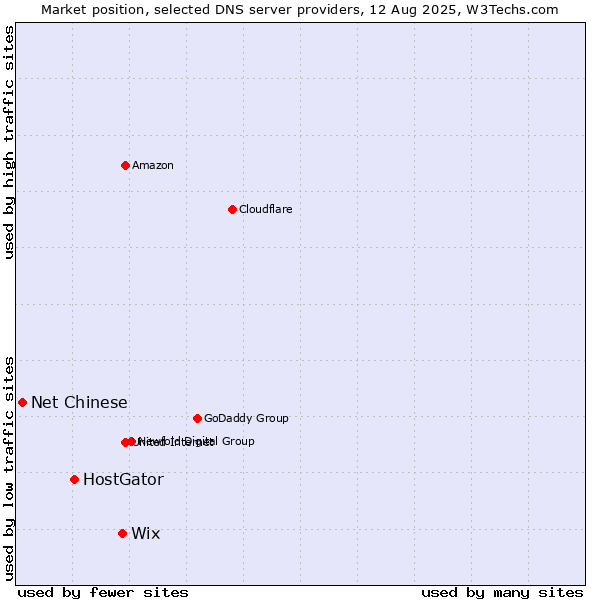Market position of Wix vs. HostGator vs. Net Chinese