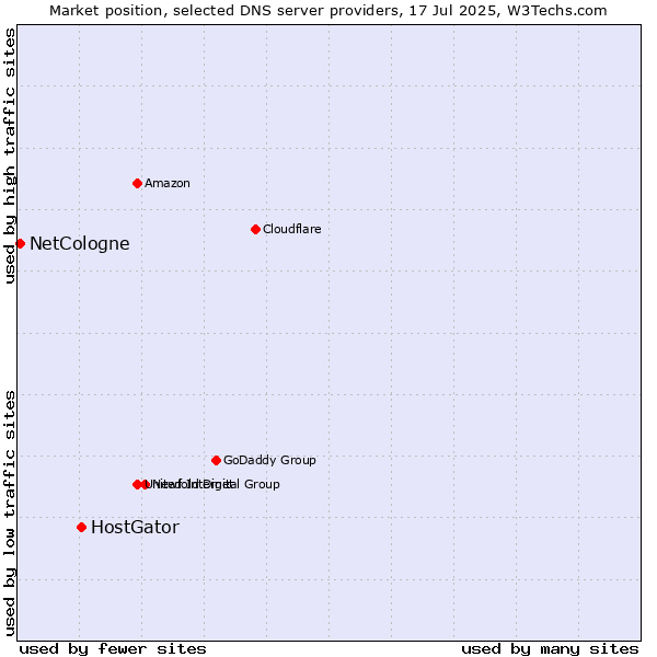 Market position of HostGator vs. NetCologne