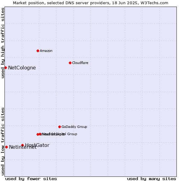 Market position of HostGator vs. Netinternet vs. NetCologne