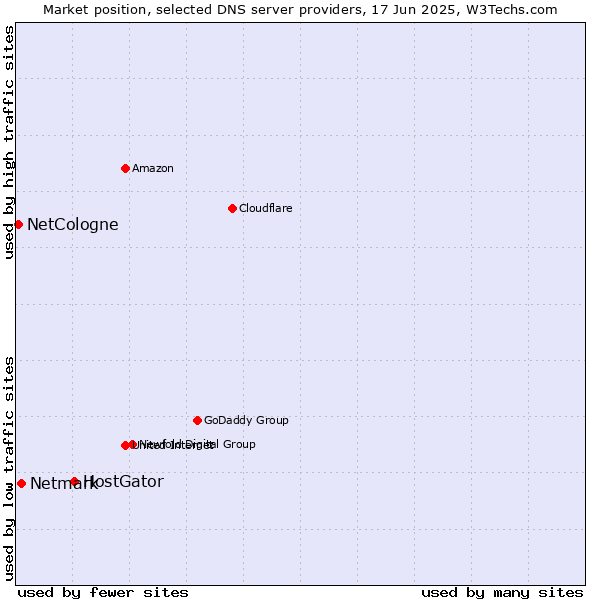 Market position of HostGator vs. Netmark vs. NetCologne