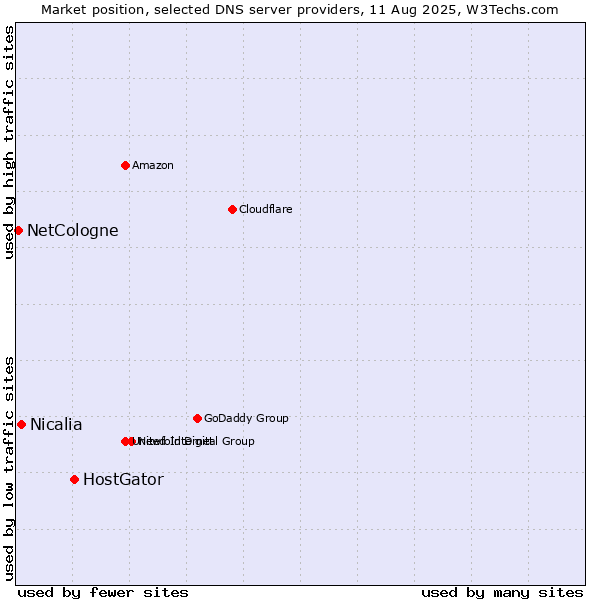Market position of HostGator vs. Nicalia vs. NetCologne