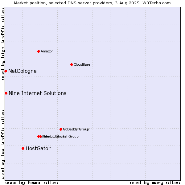 Market position of HostGator vs. Nine Internet Solutions vs. NetCologne