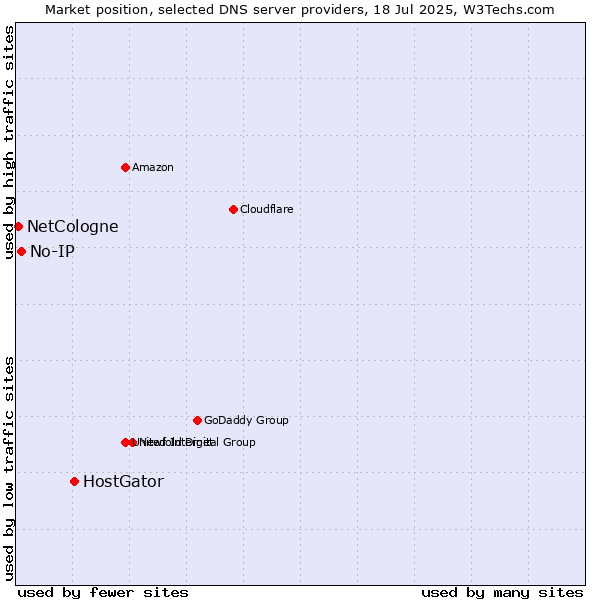 Market position of HostGator vs. No-IP vs. NetCologne