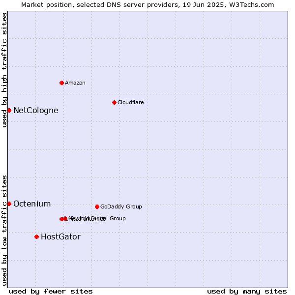 Market position of HostGator vs. NetCologne vs. Octenium