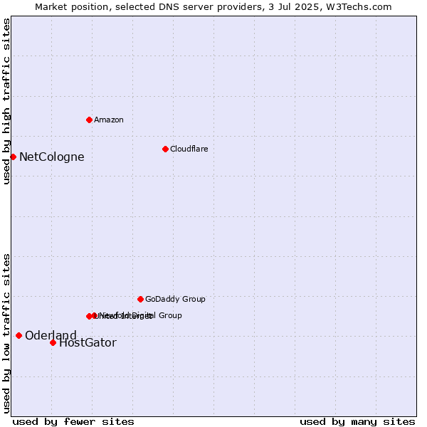 Market position of HostGator vs. Oderland vs. NetCologne