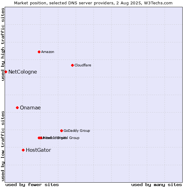 Market position of HostGator vs. Onamae vs. NetCologne