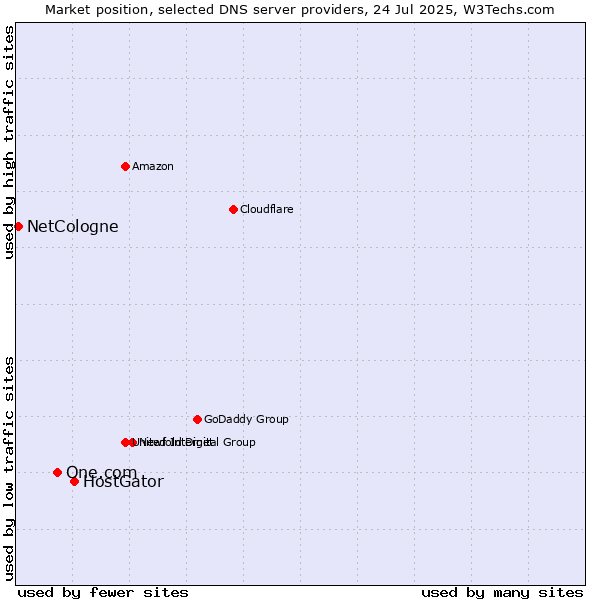 Market position of HostGator vs. One.com vs. NetCologne