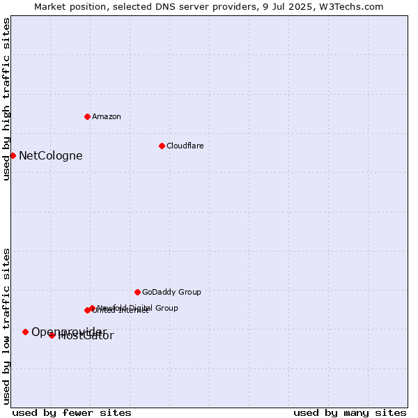Market position of HostGator vs. Openprovider vs. NetCologne