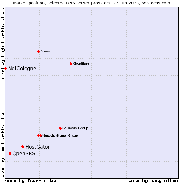 Market position of HostGator vs. OpenSRS vs. NetCologne