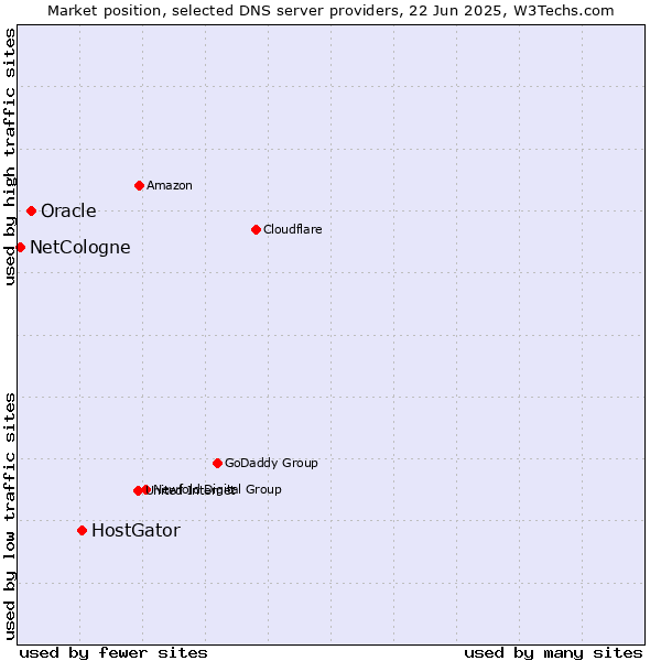 Market position of HostGator vs. Oracle vs. NetCologne