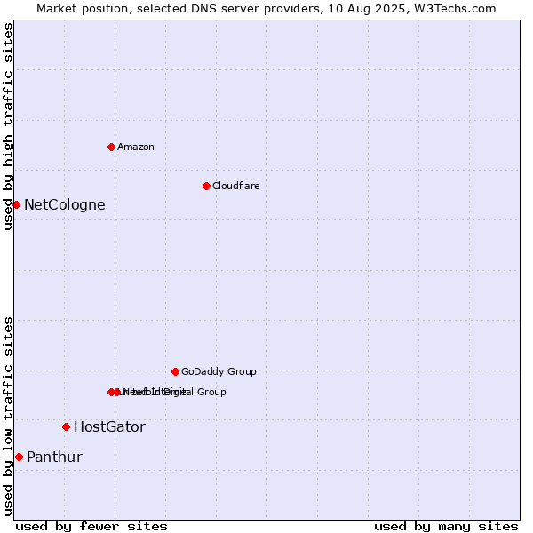 Market position of HostGator vs. Panthur vs. NetCologne