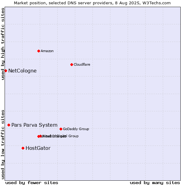 Market position of HostGator vs. Pars Parva System vs. NetCologne