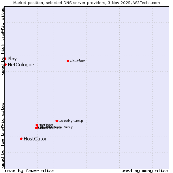 Market position of HostGator vs. NetCologne vs. Play