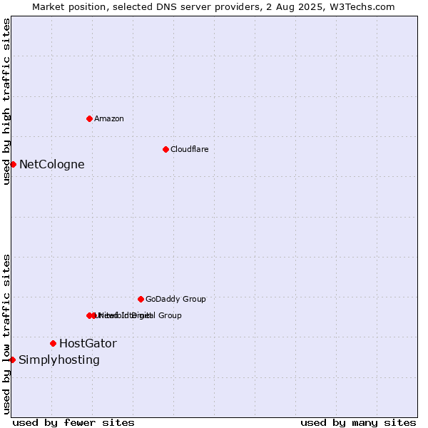 Market position of HostGator vs. NetCologne vs. Simplyhosting