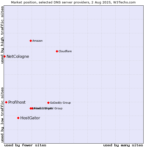 Market position of HostGator vs. Profihost vs. NetCologne