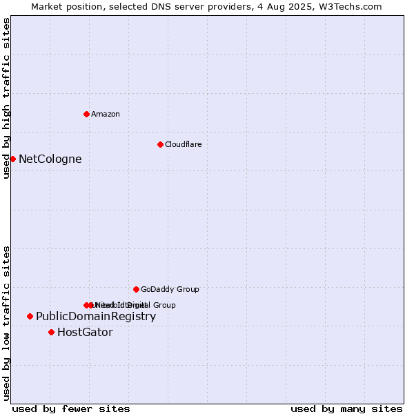 Market position of HostGator vs. PublicDomainRegistry vs. NetCologne
