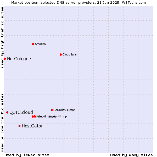 Market position of HostGator vs. QUIC.cloud vs. NetCologne