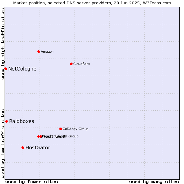 Market position of HostGator vs. Raidboxes vs. NetCologne