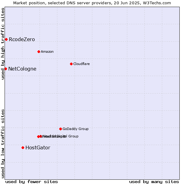 Market position of HostGator vs. RcodeZero vs. NetCologne